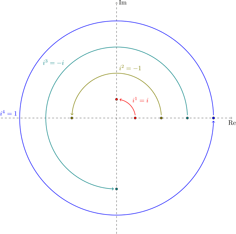 rotations on the complex plane